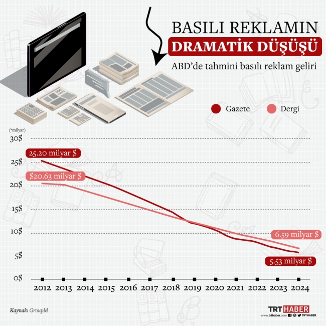 Basılı reklam gelirlerinde dramatik düşüş